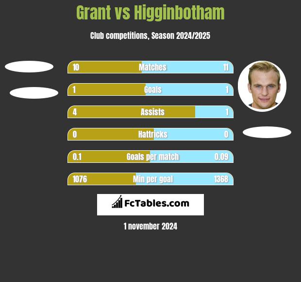 Grant vs Higginbotham h2h player stats