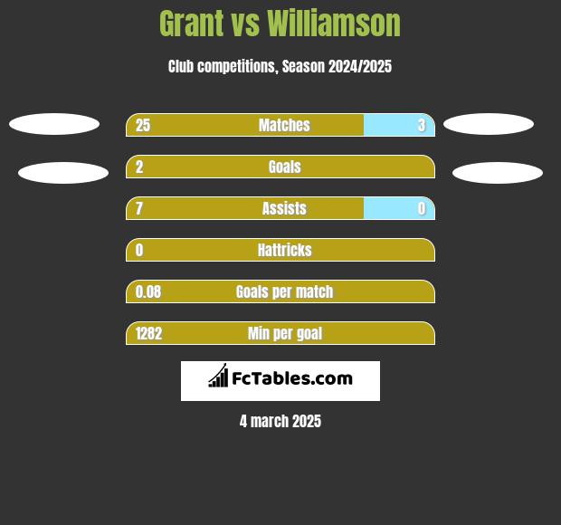 Grant vs Williamson h2h player stats