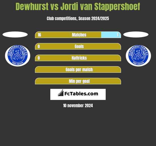 Dewhurst vs Jordi van Stappershoef h2h player stats