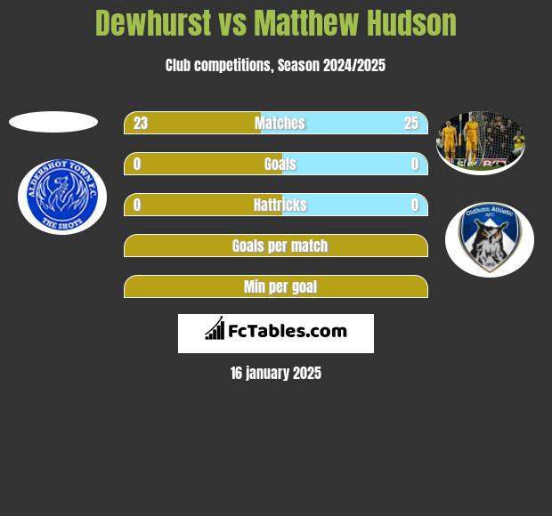 Dewhurst vs Matthew Hudson h2h player stats