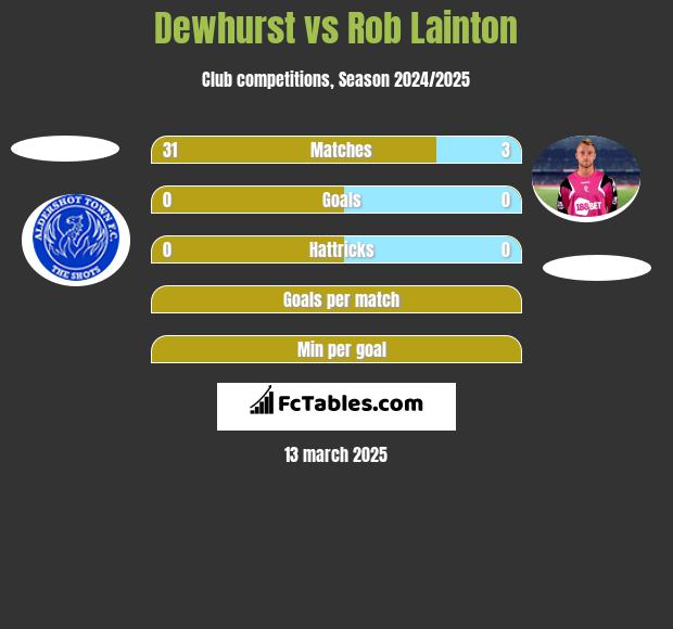 Dewhurst vs Rob Lainton h2h player stats