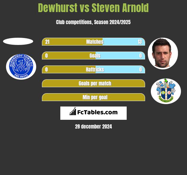 Dewhurst vs Steven Arnold h2h player stats