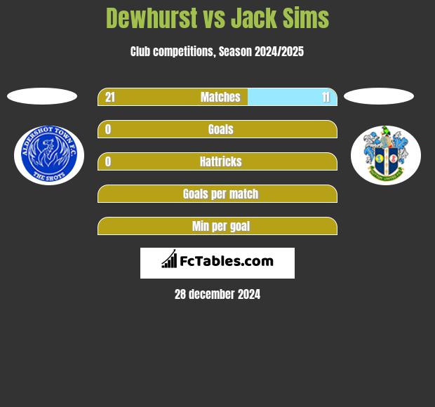 Dewhurst vs Jack Sims h2h player stats