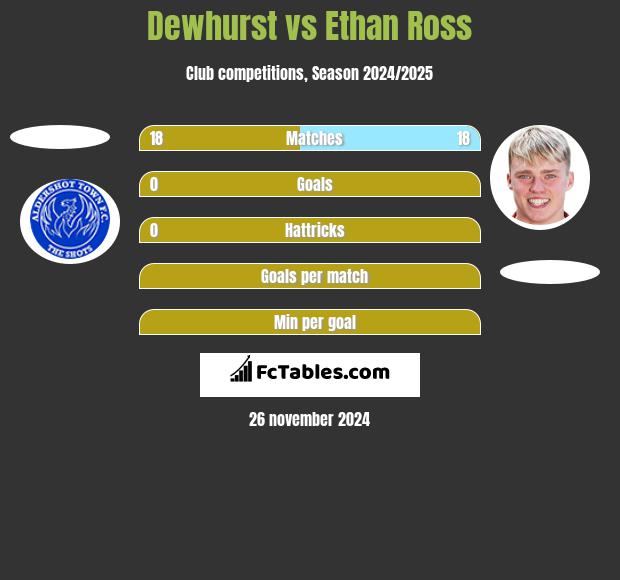 Dewhurst vs Ethan Ross h2h player stats