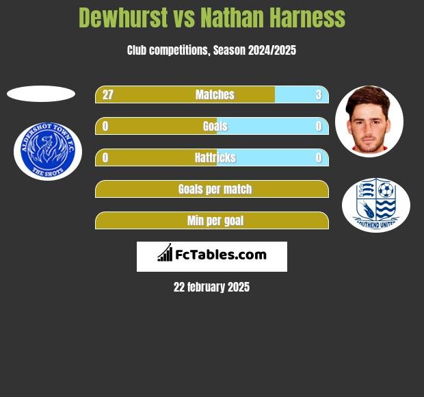 Dewhurst vs Nathan Harness h2h player stats