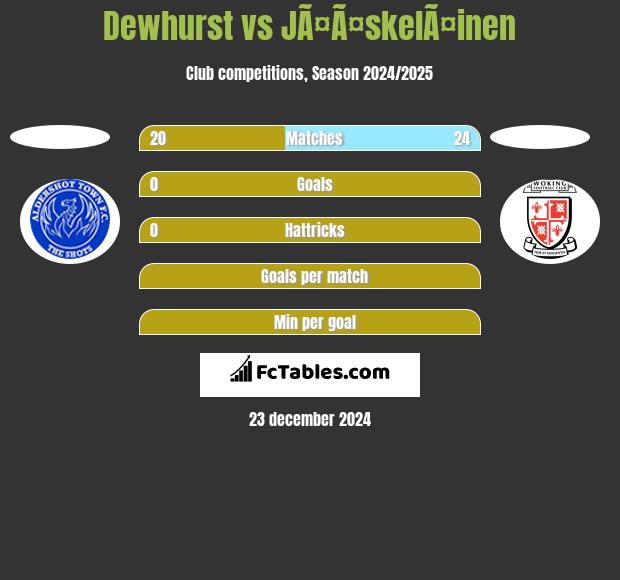 Dewhurst vs JÃ¤Ã¤skelÃ¤inen h2h player stats