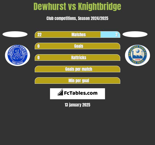 Dewhurst vs Knightbridge h2h player stats