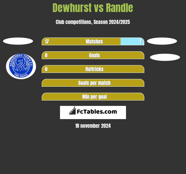 Dewhurst vs Randle h2h player stats