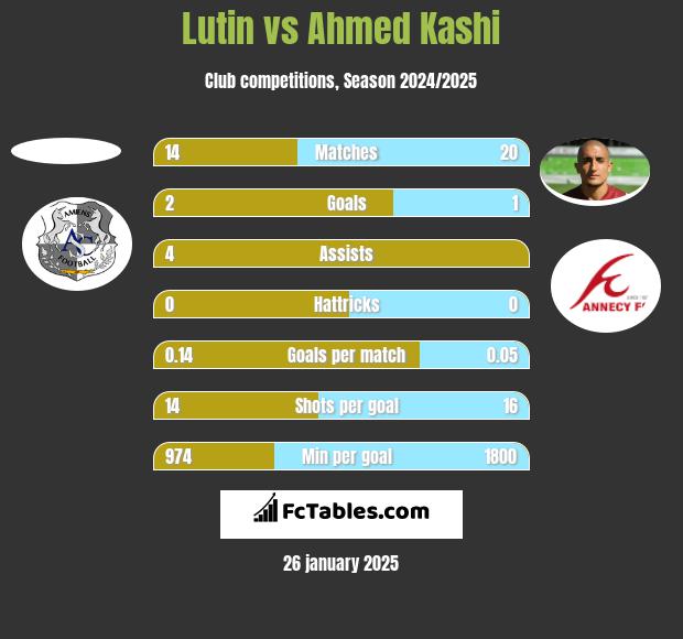 Lutin vs Ahmed Kashi h2h player stats