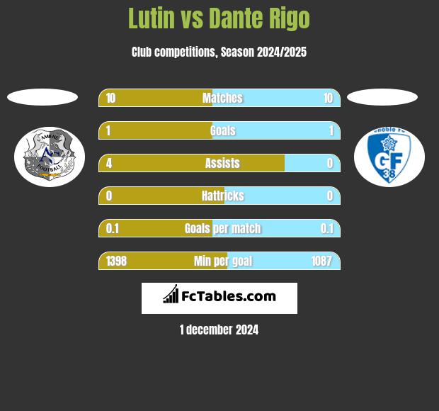 Lutin vs Dante Rigo h2h player stats