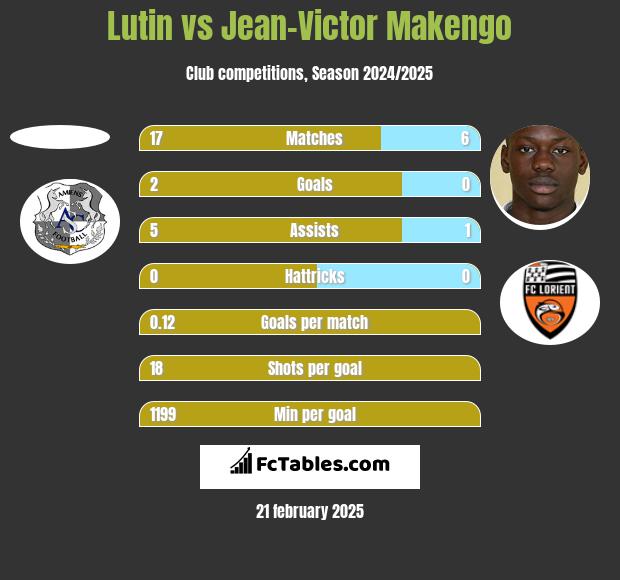 Lutin vs Jean-Victor Makengo h2h player stats