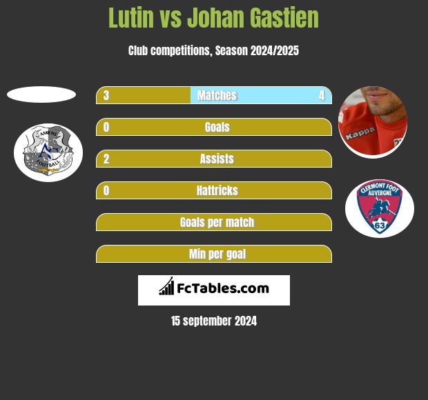 Lutin vs Johan Gastien h2h player stats