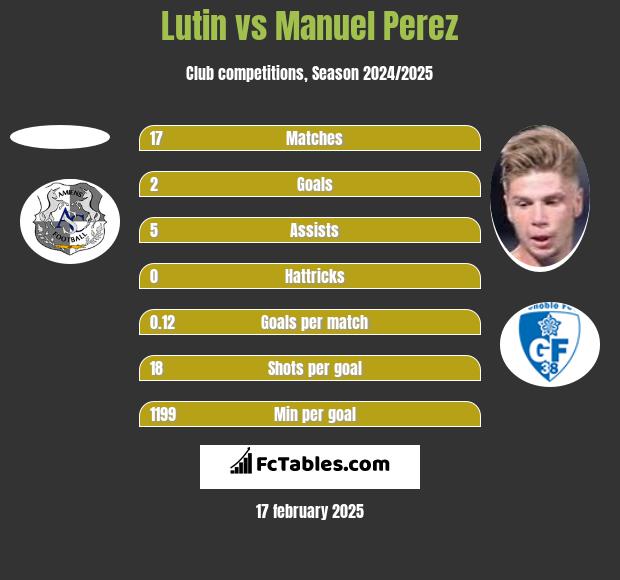 Lutin vs Manuel Perez h2h player stats