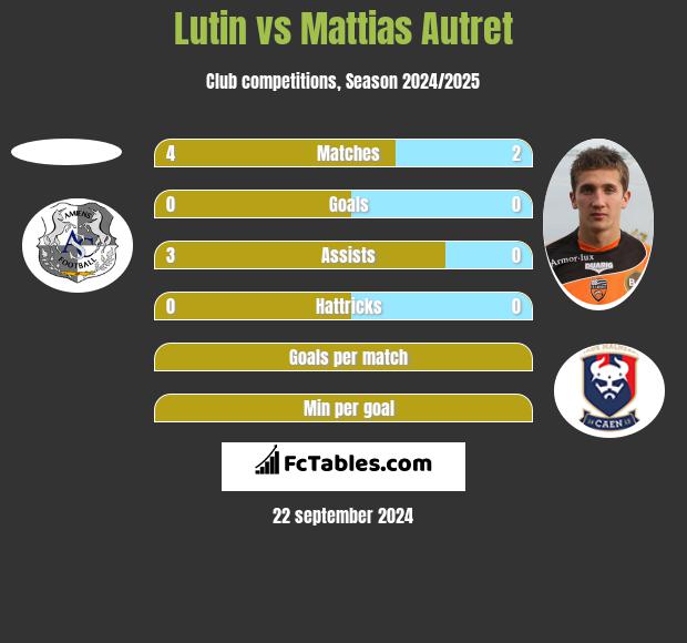 Lutin vs Mattias Autret h2h player stats