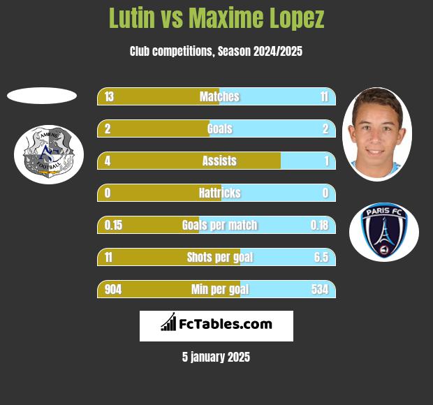 Lutin vs Maxime Lopez h2h player stats