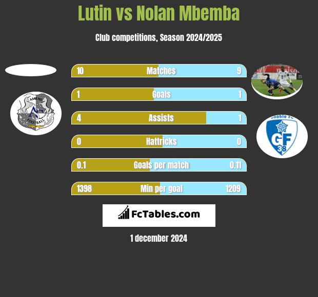 Lutin vs Nolan Mbemba h2h player stats