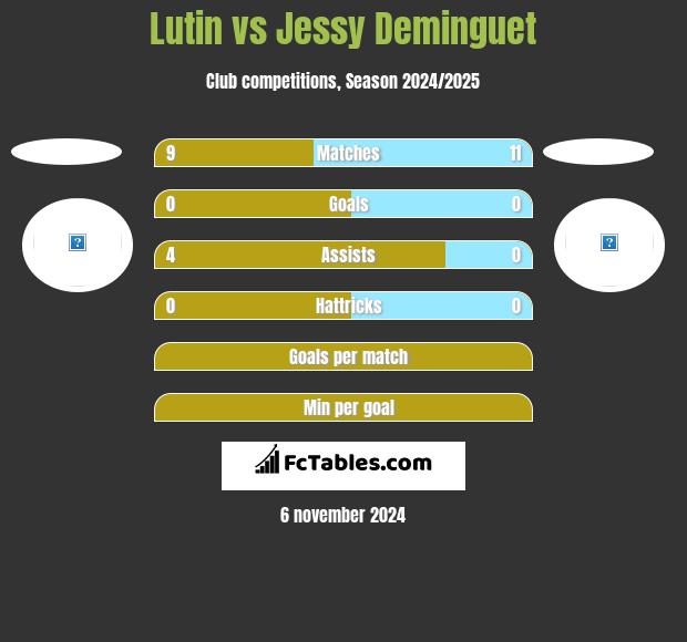 Lutin vs Jessy Deminguet h2h player stats