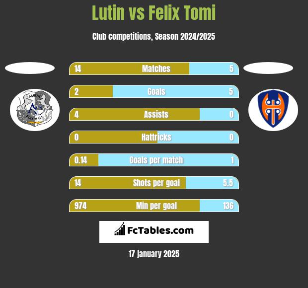 Lutin vs Felix Tomi h2h player stats