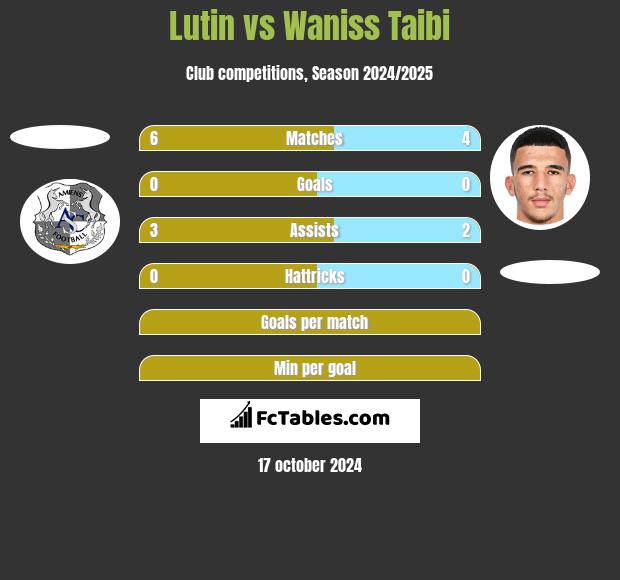 Lutin vs Waniss Taibi h2h player stats