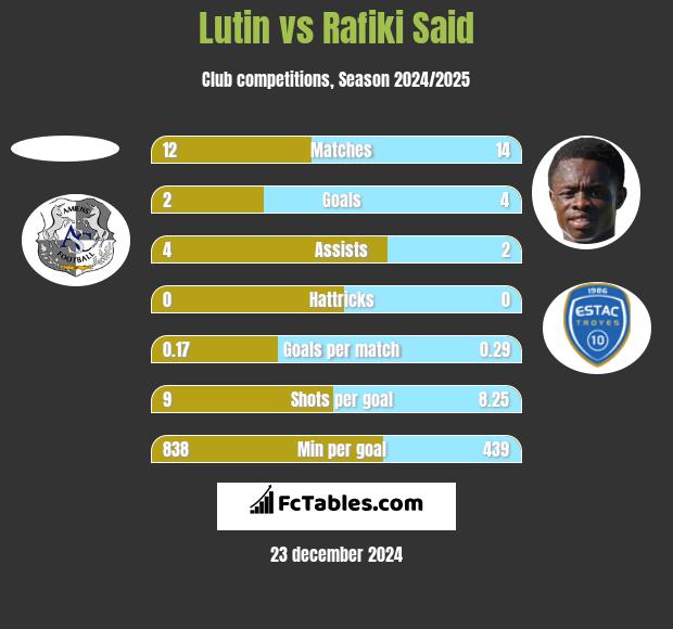 Lutin vs Rafiki Said h2h player stats