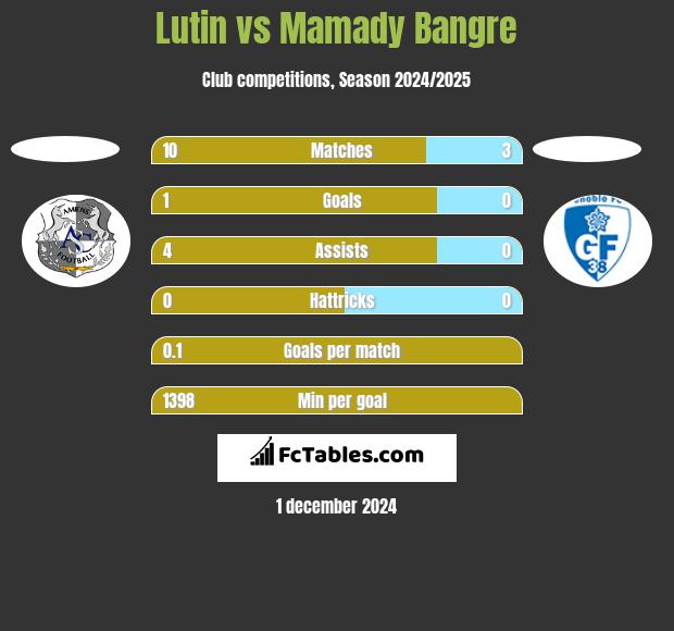 Lutin vs Mamady Bangre h2h player stats