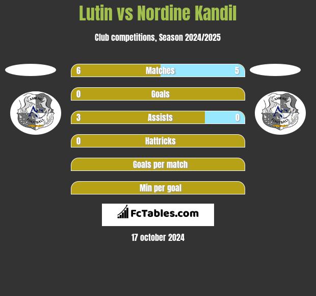 Lutin vs Nordine Kandil h2h player stats