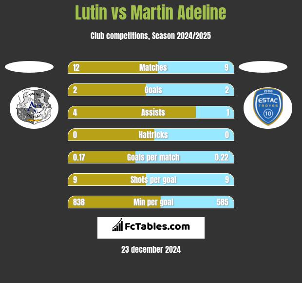 Lutin vs Martin Adeline h2h player stats