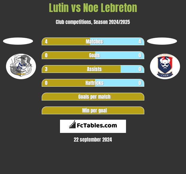 Lutin vs Noe Lebreton h2h player stats