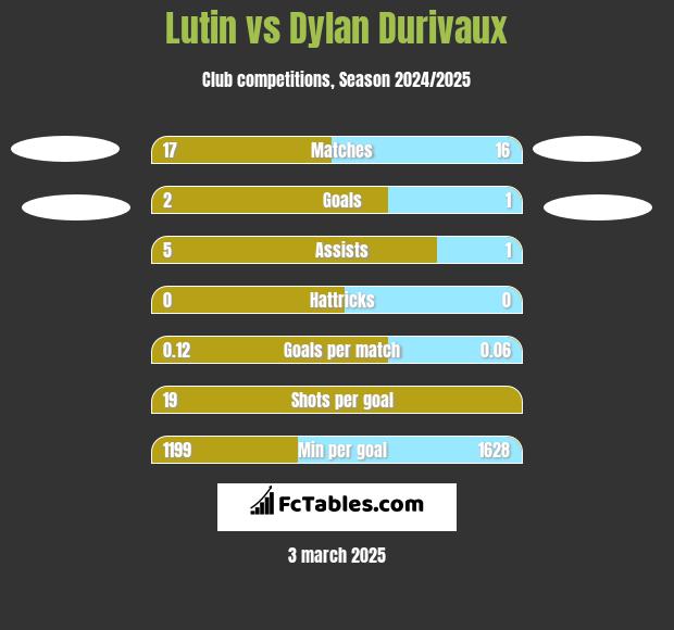 Lutin vs Dylan Durivaux h2h player stats