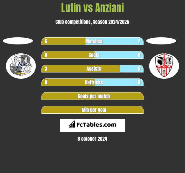 Lutin vs Anziani h2h player stats