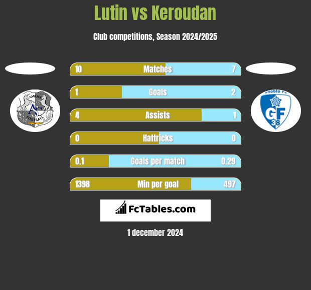 Lutin vs Keroudan h2h player stats