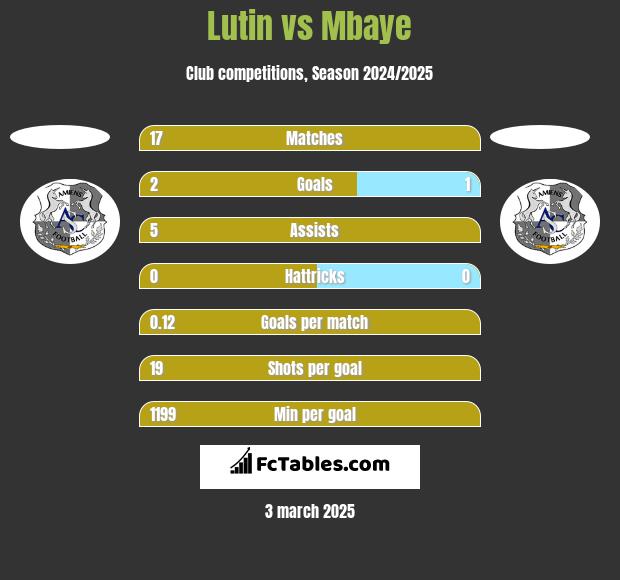 Lutin vs Mbaye h2h player stats