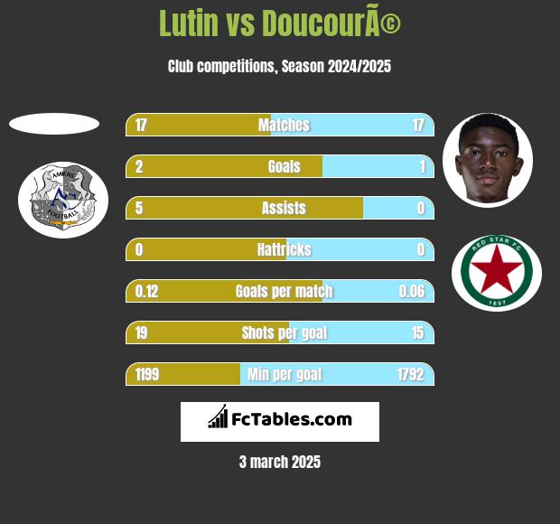 Lutin vs DoucourÃ© h2h player stats