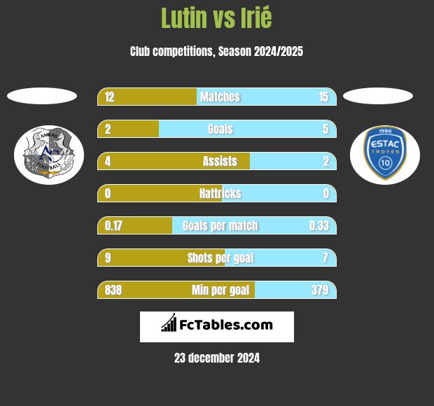 Lutin vs Irié h2h player stats