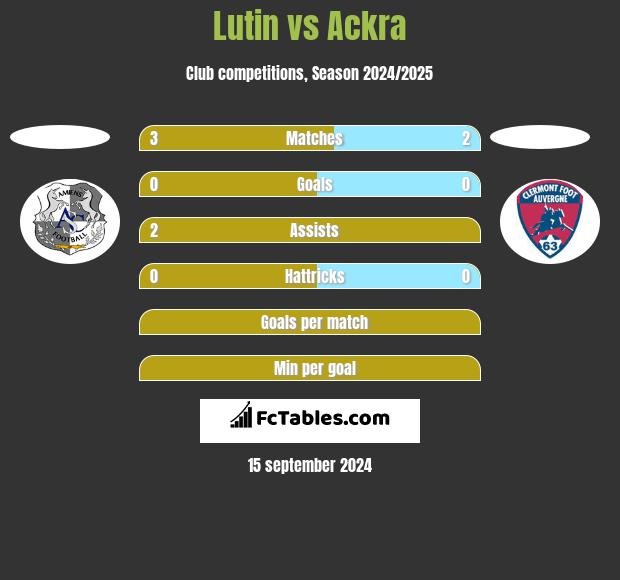 Lutin vs Ackra h2h player stats