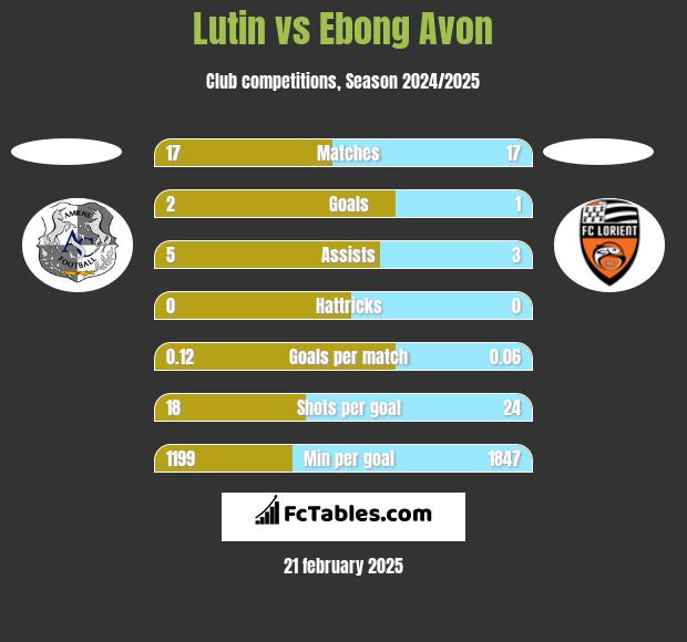 Lutin vs Ebong Avon h2h player stats