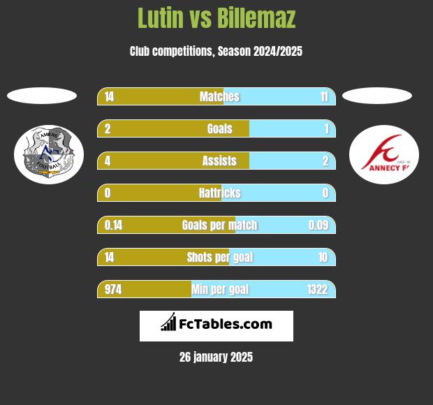 Lutin vs Billemaz h2h player stats