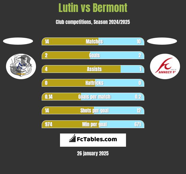 Lutin vs Bermont h2h player stats