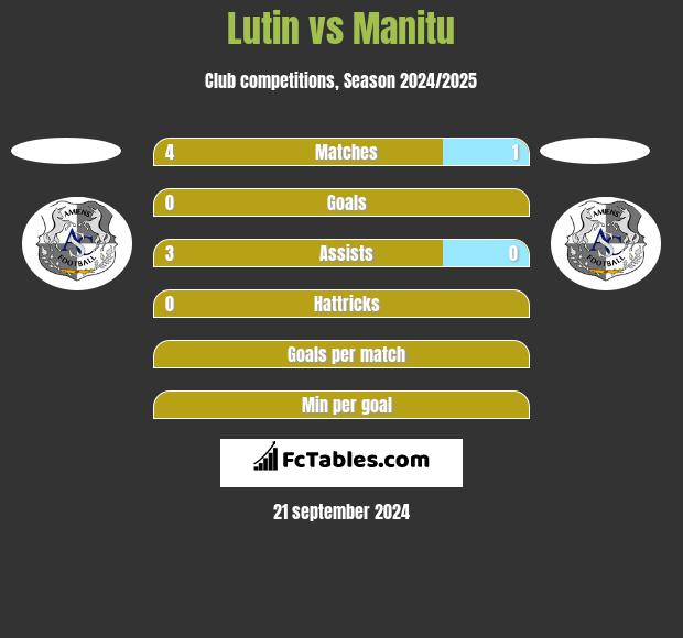 Lutin vs Manitu h2h player stats