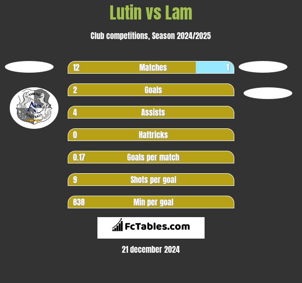 Lutin vs Lam h2h player stats