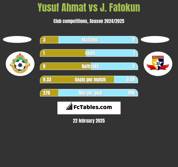 Yusuf Ahmat vs J. Fatokun h2h player stats