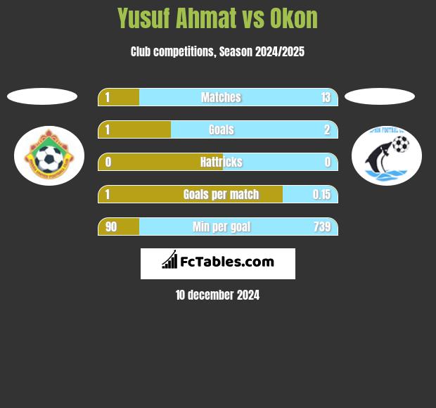 Yusuf Ahmat vs Okon h2h player stats