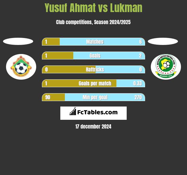 Yusuf Ahmat vs Lukman h2h player stats