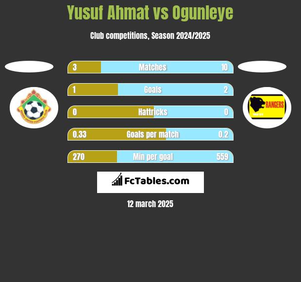 Yusuf Ahmat vs Ogunleye h2h player stats