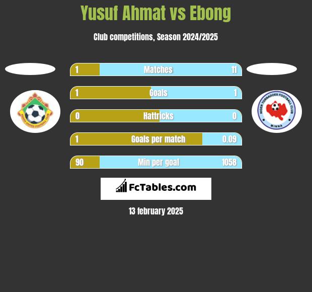 Yusuf Ahmat vs Ebong h2h player stats