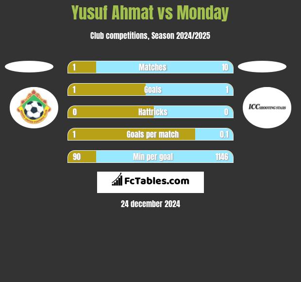 Yusuf Ahmat vs Monday h2h player stats