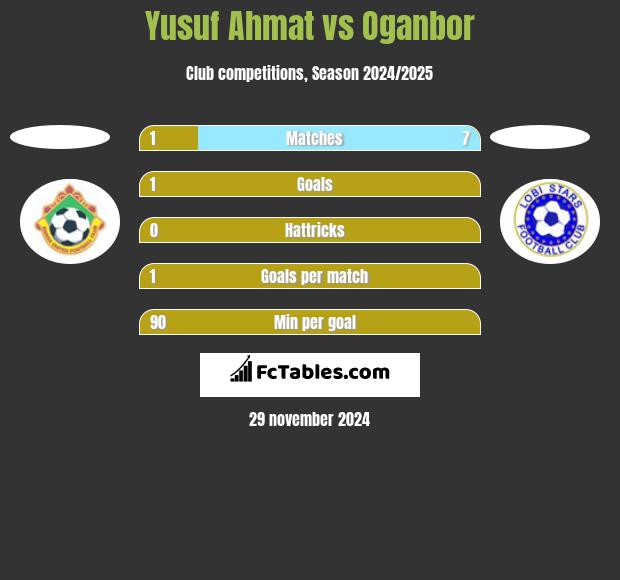 Yusuf Ahmat vs Oganbor h2h player stats