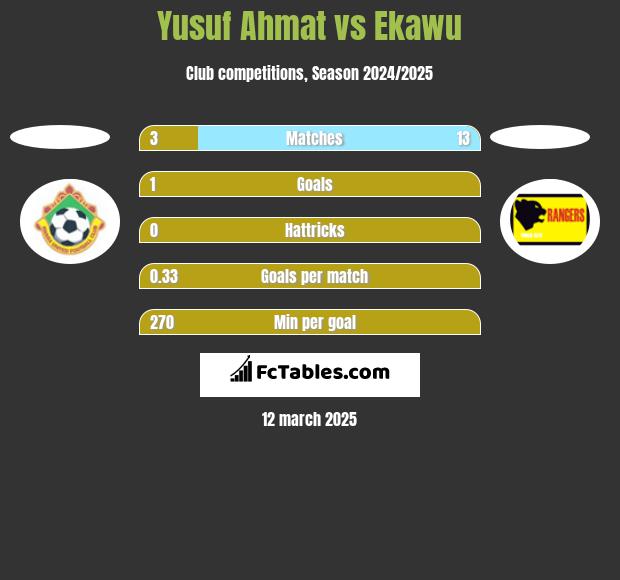 Yusuf Ahmat vs Ekawu h2h player stats