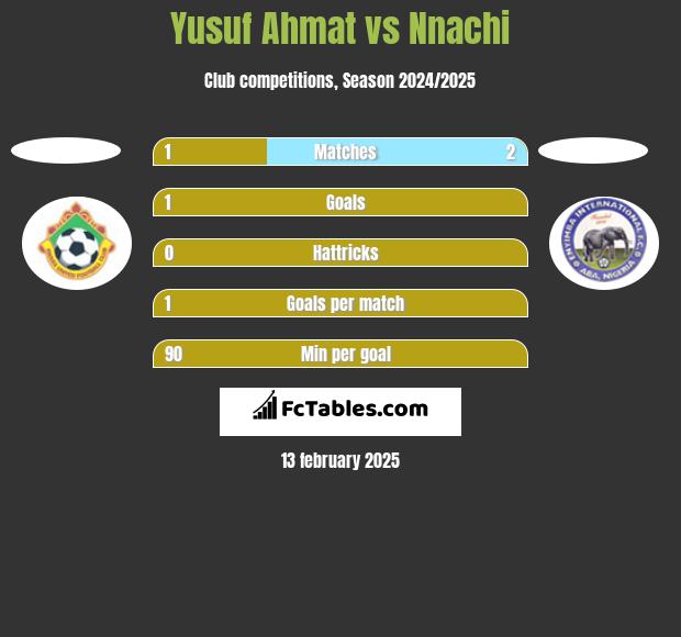 Yusuf Ahmat vs Nnachi h2h player stats