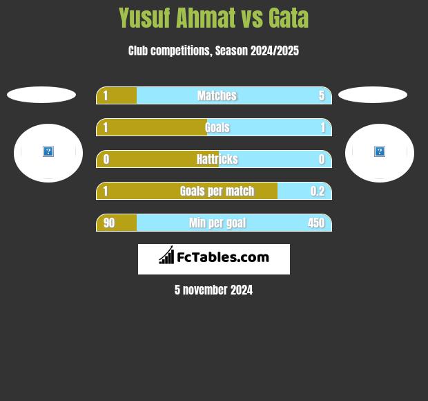 Yusuf Ahmat vs Gata h2h player stats